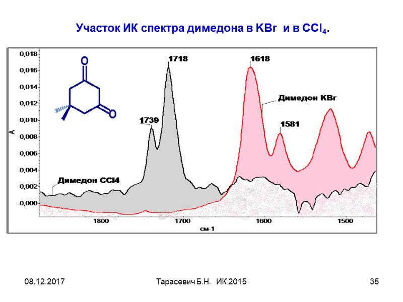 08.12.2017 Тарасевич Б.Н. ИК 2015 35 Участок ИК спектра димедона в KBr 08.12.2017 Тарасевич Б.Н. ИК 2015 35 Участок ИК спектра димедона в KBr